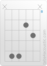 Diagramme de l'accord Asus4 (x,12,12,9,10,x)